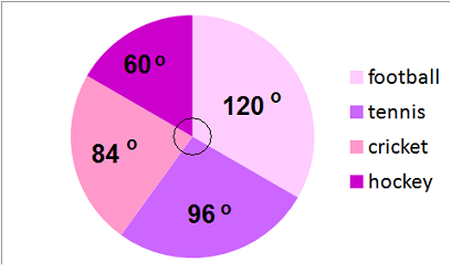 Pie Chart Degrees